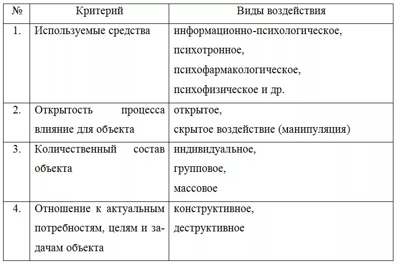 Примеры психологического влияния. Виды психологического воздействия. Виды влияния в психологии. Виды психологического влияния. Виды психологического влияния примеры.