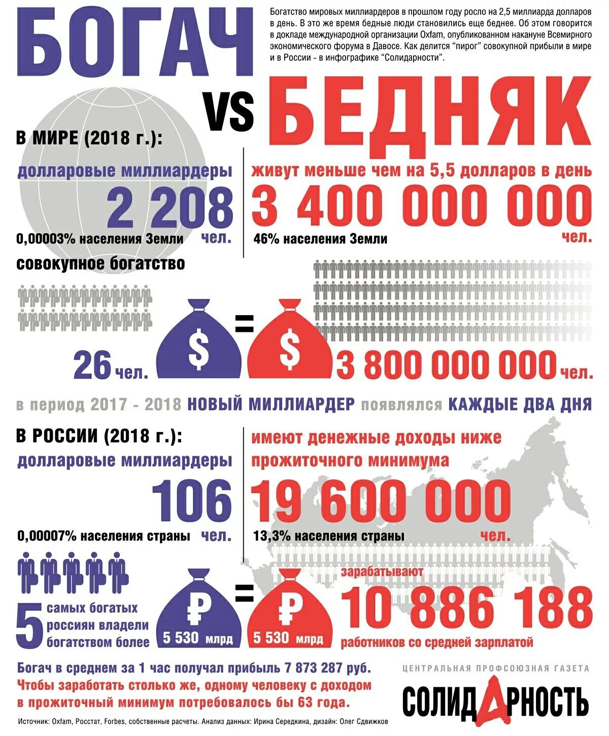 Статистика бедных и богатых в России. Социальное неравенство инфографика. Количество бедных и богатых в России. Статистика богатых и бедных людей в мире.