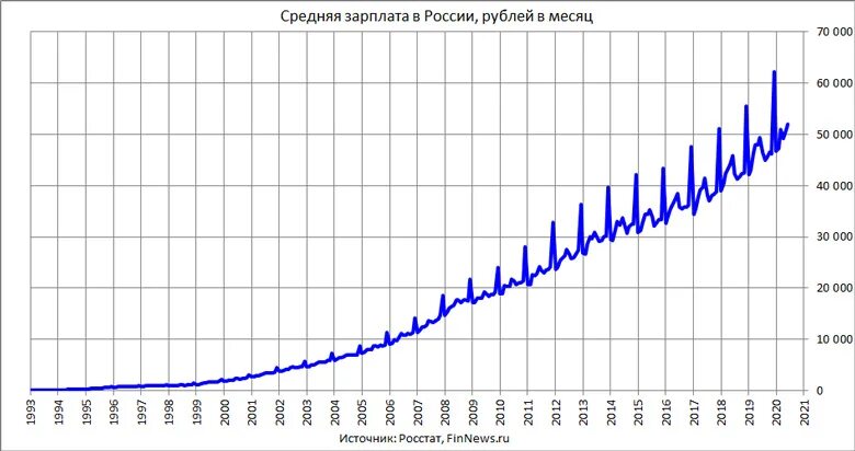 График средней зарплаты в России. График роста зарплаты. График роста зарплат с 2000 года. Рост заработной платы график.