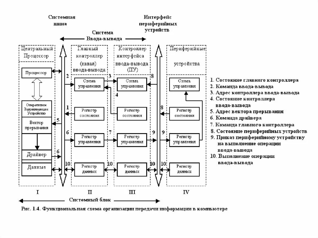 Схема устройства вывода. Организация ввода и вывода данных схема. Подсистема ввода-вывода (дисковая подсистема) схемка. Схема устройства управления ввода и вывода. Схемы управления вводом-выводом.