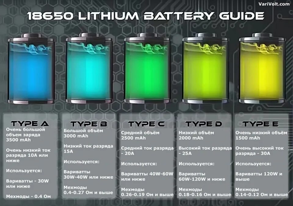 Что значит battery. Аккумулятор 18650 для вейпа. Типы литий ионных аккумуляторов 18650. Ёмкость литий ионных аккумуляторов 18650. Вейп с аккумулятором 18650.