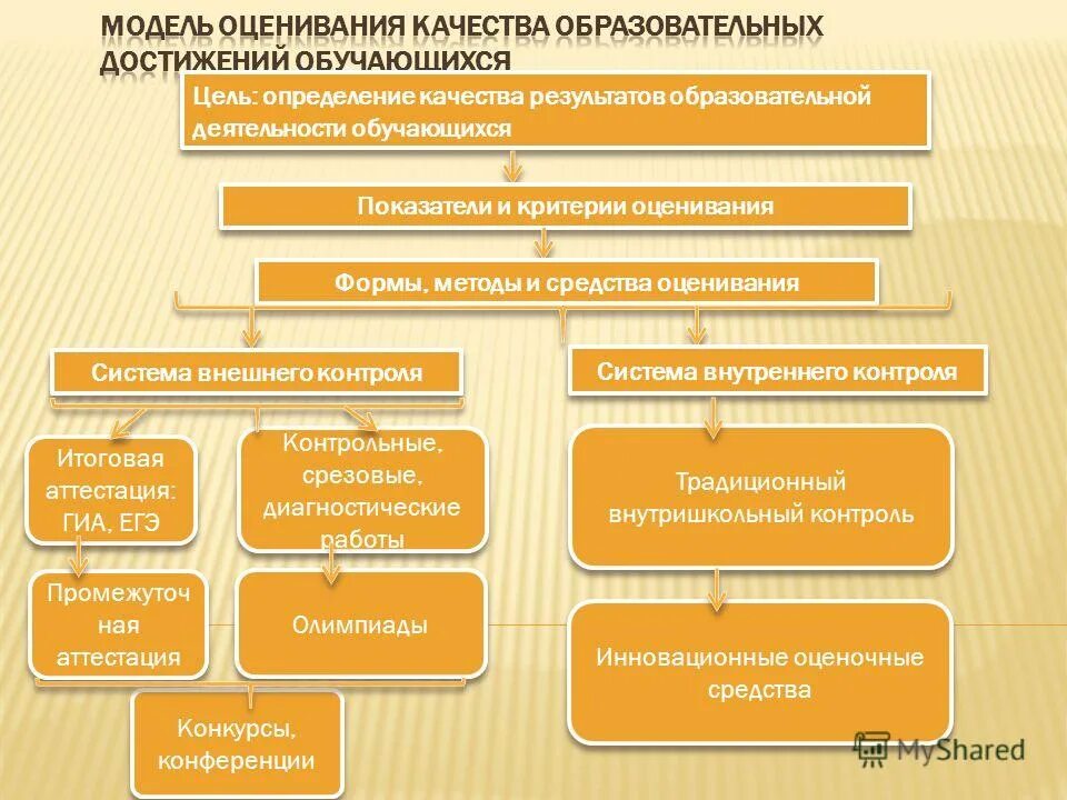 Форма презентации результатов