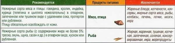 Какая рыба при поджелудочной. Нежирные сорта рыбы список при панкреатите. Нежирные сорта рыбы список. Не жирные сориютв рыбы. Нежирные сорта мяса и рыбы.