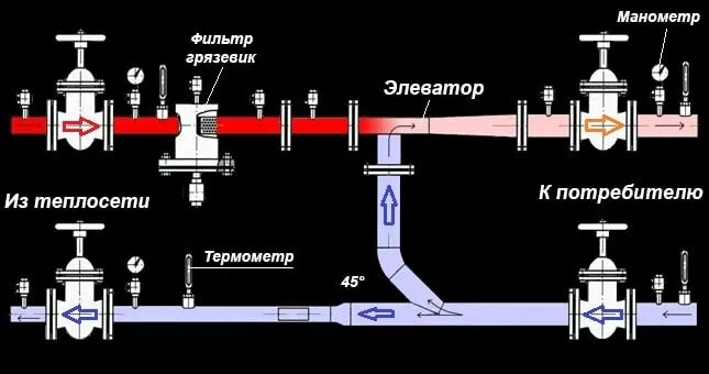 Элеватор схема узла отопления. Схема теплового узла отопления с элеватором в многоквартирном доме. Элеваторный узел системы отопления схема. Схема элеваторного узла принцип действия. Для чего нужна тепловая сеть