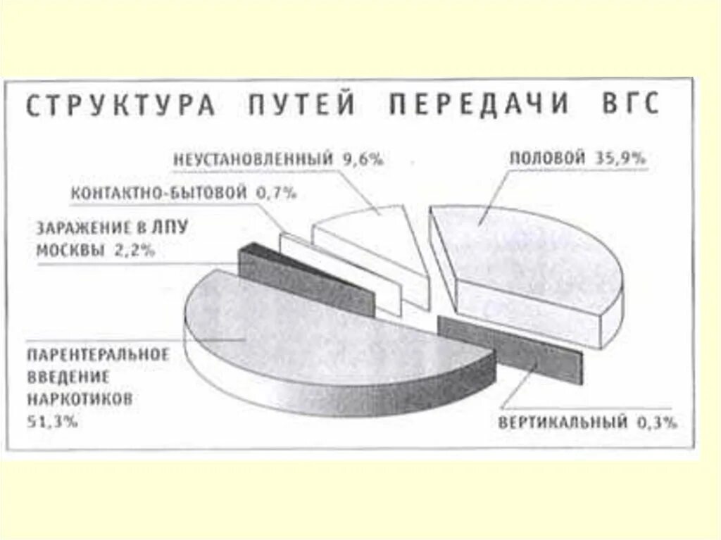 Пути передачи ВГС. Гепатит с способы передачи. Вирусный гепатит способ передачи. Пути передачи вирусного гепатита в. Вгс интернет