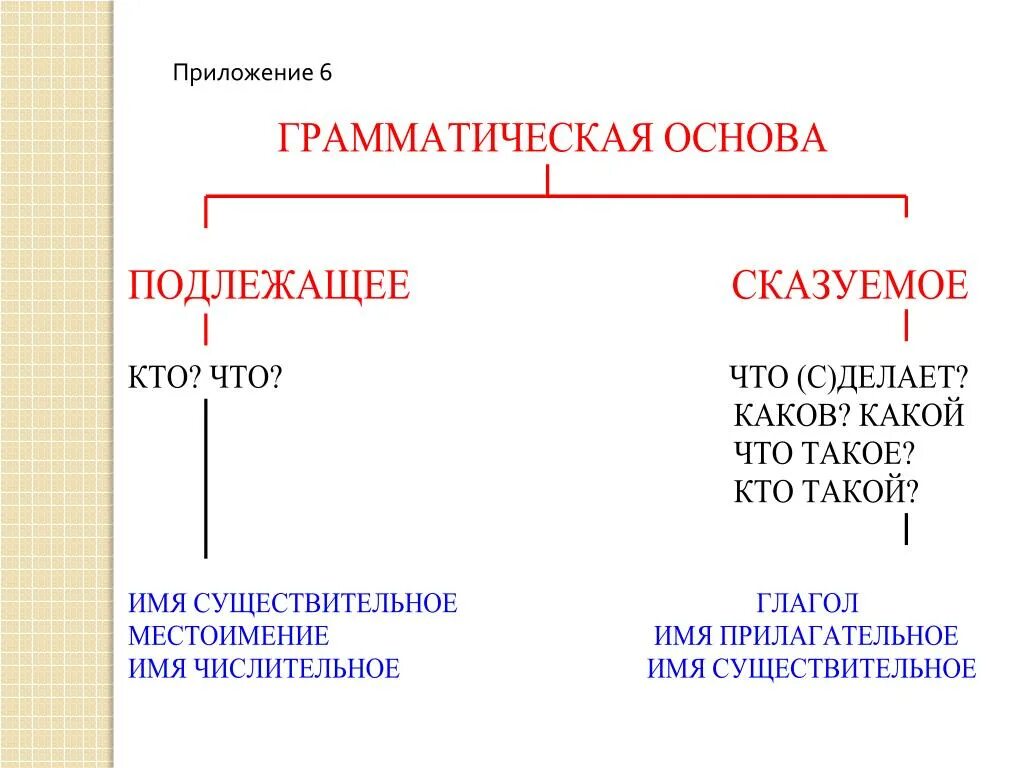 Что входит в основу предложения