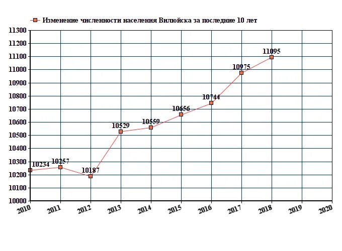 Население ухты 2024. Численность населения города Ангарска на 2020. Ангарск численность населения 2021. Численность населения в верхней Салде на 2021 год. Численность населения Мурома на 2022.