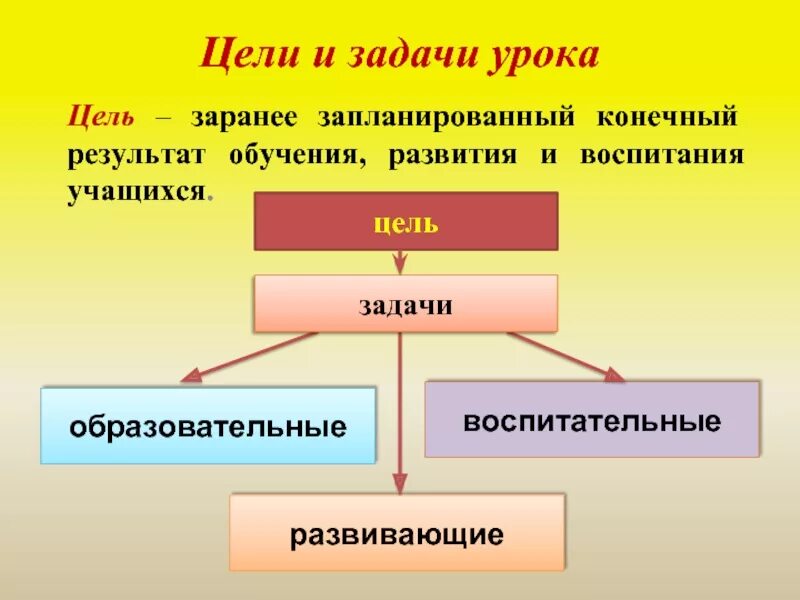 Современный урок цели задачи. Чем отличаются цели и задачи. Чем отличается цель от задачи. Цели и задачи урока. Цели и задачи в чем разница.