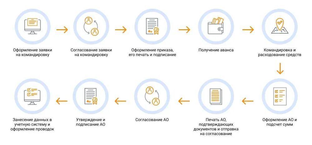Организация работы командированных работников. Схема порядок оформления командировки. Командировка схема. Алгоритм оформления командировки. Схема согласования командировок.