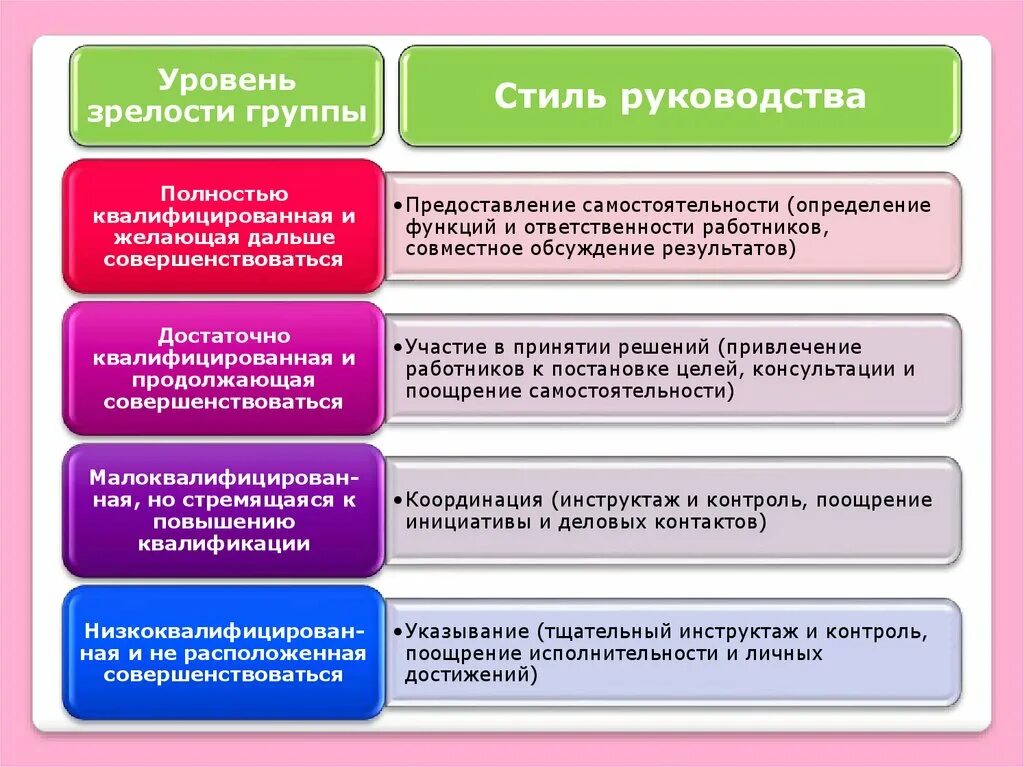 Инструкция относится к группе. Уровень зрелости группы стиль руководства. Уровни зрелости группы. Стили руководства. Взаимосвязи стиля руководства и уровня зрелости группы.