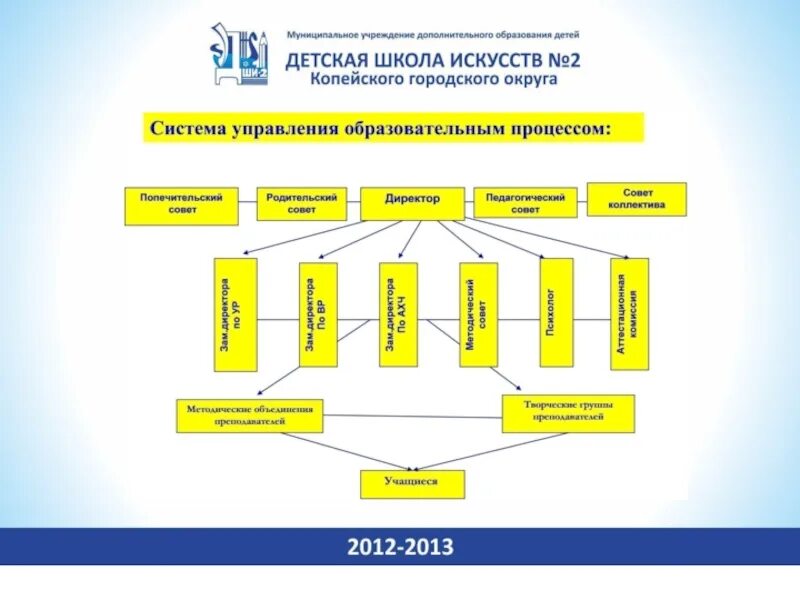Районные учреждения дополнительного образования. Темы докладов по воспитательной работе в дши. государственная школа искусств дополнительного образования. фгт дши. виды фгту.
