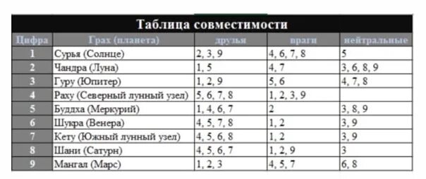 Посчитать совместимость по дате рождения. Нумерология совместимость. Совместимость чисел судьбы. Таблица совместимости в нумерологии. Совместимость нумерология таблица.