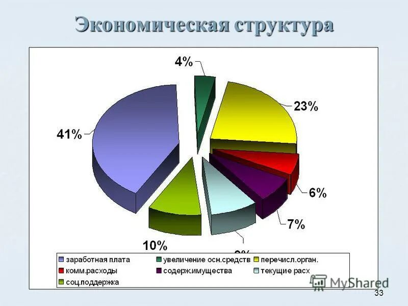 Экономика екатеринбурга. Экономическая структура. Экономическая структура города. Структура экономики Свердловской области.