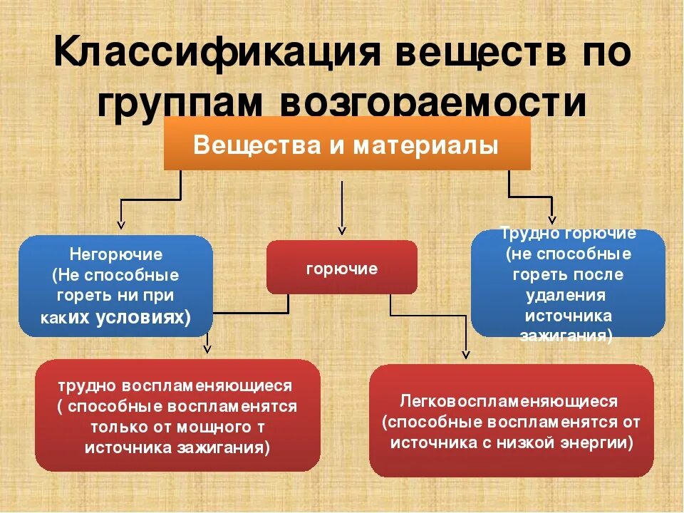 Группы по воспламеняемости подразделяются. Классификация материалов по возгораемости. Классификация веществ по группам. Классификация веществ и материалов по группам возгораемости. Группы снораемости материалов.