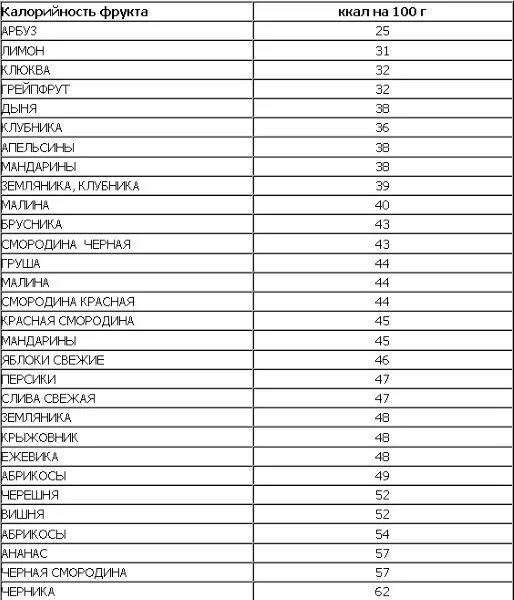 Таблица фруктовый. Калорийность фруктов таблица на 100 грамм. Таблица калорийности фруктов и ягод на 100 грамм. Энергетическая ценность овощей и фруктов таблица. Калорийность фруктов и ягод таблица на 100 грамм для похудения.