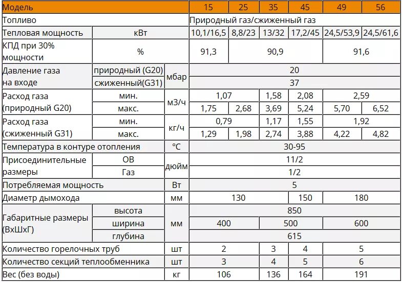 Мощность отопительных котлов. Котел газовый настенный 20 КВТ Потребляемая электрическая мощность. Котел газовый 60 КВТ расход газа. Газовый котёл 22 КВТ напольный расход газа. Газовый котёл двухконтурный на 600 КВТ.