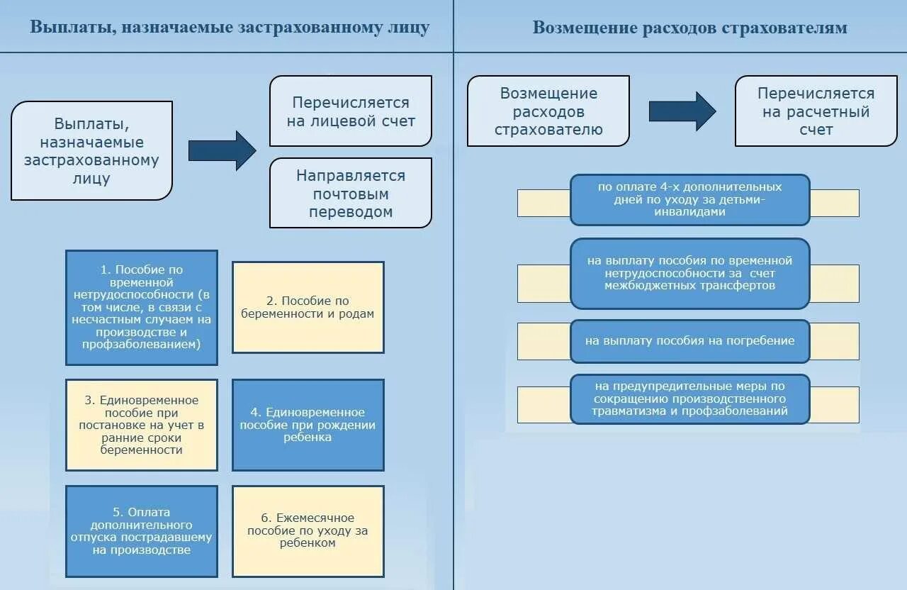 Фсс размер пособия. Порядок назначения пособий. пособия и выплаты схема. социальные выплаты схема. порядок выплаты социальных пособий.