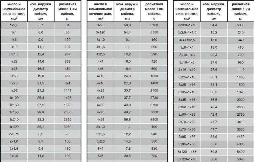 Характеристика сечения проводов. Кабель кг ХЛ 3 16+1 10 диаметр кабеля. Кабель кг 3х4 характеристики. Диаметр кабеля 3х120 мм2 медь. Кабель кг-ХЛ 2х2,5 диаметр кабеля.