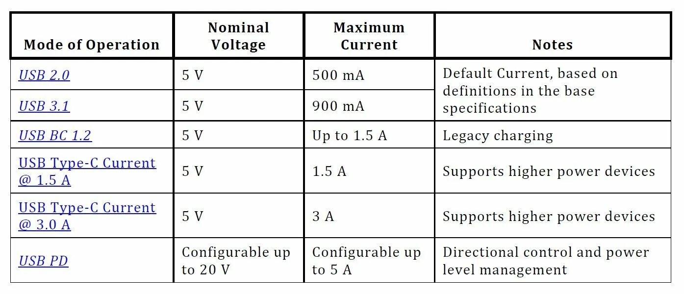 USB 2.0 Вольтаж и амперы. Мощность порта USB 2.0. USB 3.0 выдает ампер. USB 3.2 сколько ампер. Usb максимальный ток