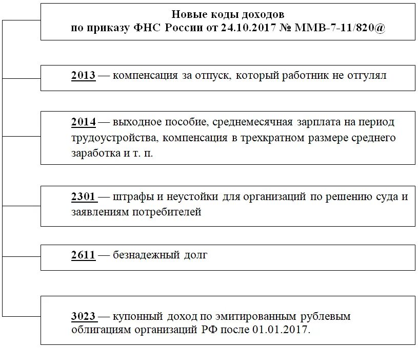 Коды по подоходному налогу. Код дохода 4800 в 2-НДФЛ. Код дохода в 2 НДФЛ. Код дохода в 2-НДФЛ расшифровка. Код дохода НДФЛ.