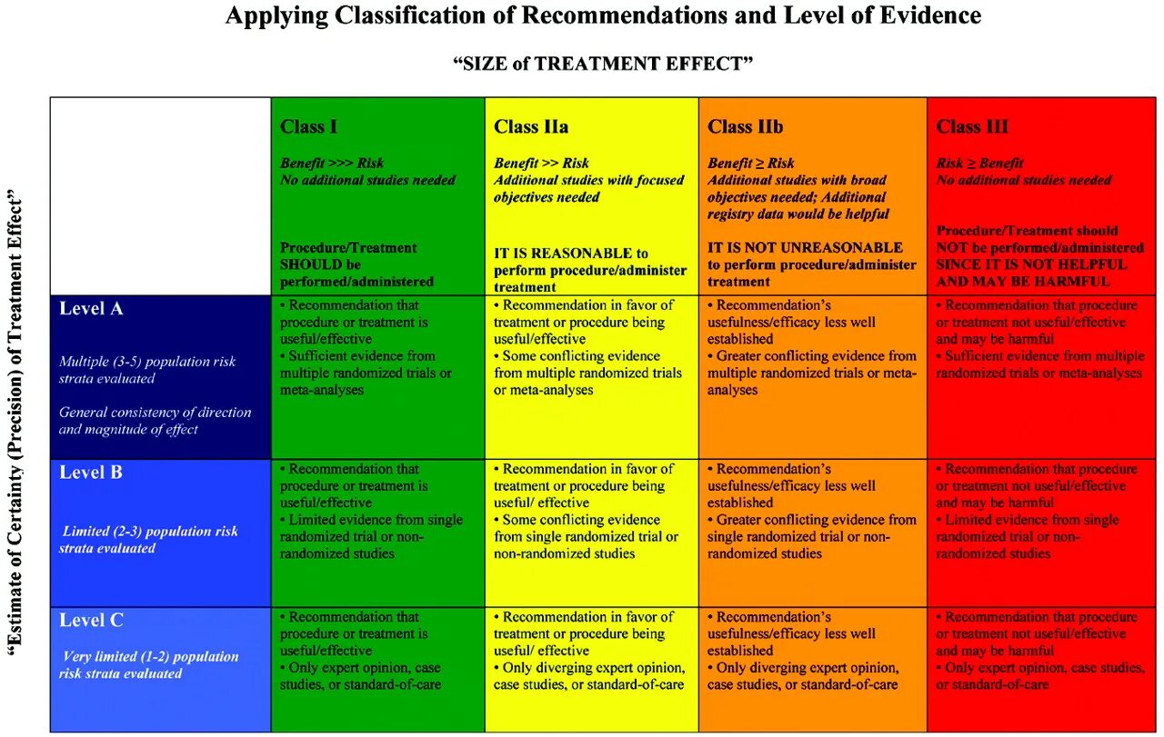 Level of evidence and class of recommendation. Grade of recommendations Levels of evidence. Уровень Лимитед английский. Level of evidence and class of recommendation Grade.