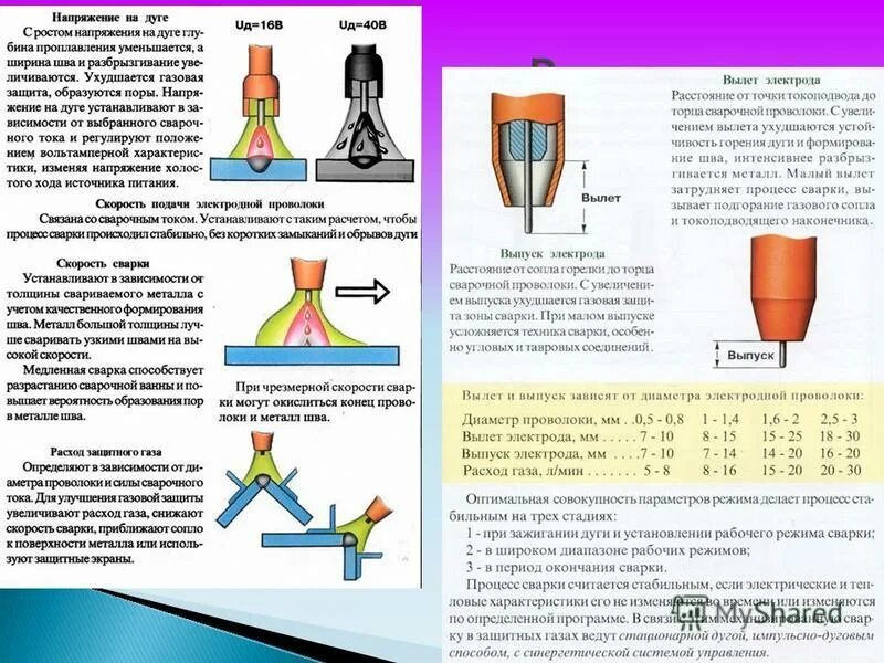 Какую проволоку выбрать для сварки полуавтоматом. Как настроить полуавтомат для сварки металла 4 мм. порошковая проволока для сварки нержавейки полуавтоматом без газа. таблица режимов сварки порошковой проволокой 1 мм. таблица настройки сварочного полуавтомата порошковой проволокой.