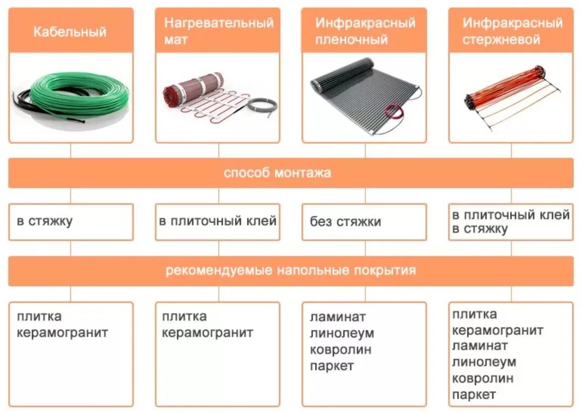 Подобрать полы значение. Разновидности теплых полов электрических. Виды тёплого пола электрического. Виды типы электрического теплого пола. Тёплый пол электрический характеристики описание.