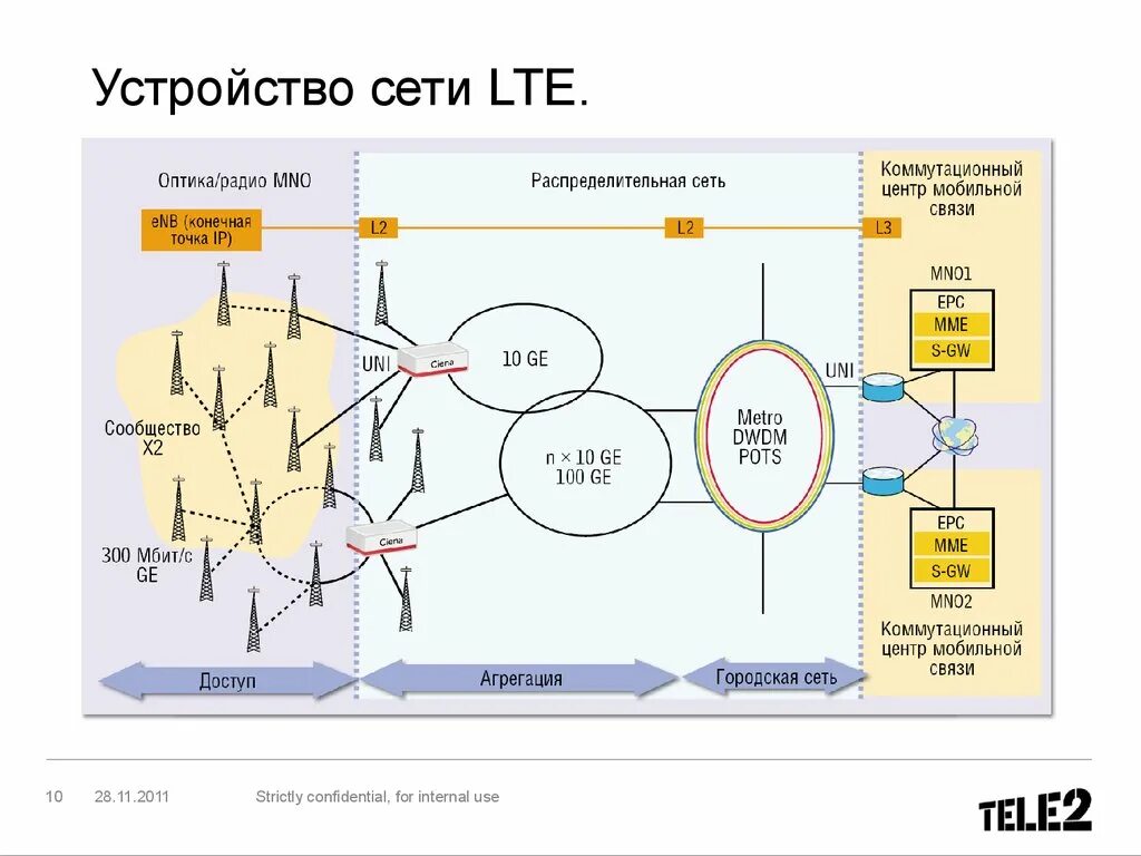 Lte устройств. Структура сети LTE. Структурная схема LTE. Структура сотовых сетей LTE 4g. Структура сотовой связи 4g.