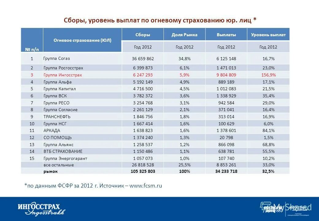 Согаз страхование осаго отзывы