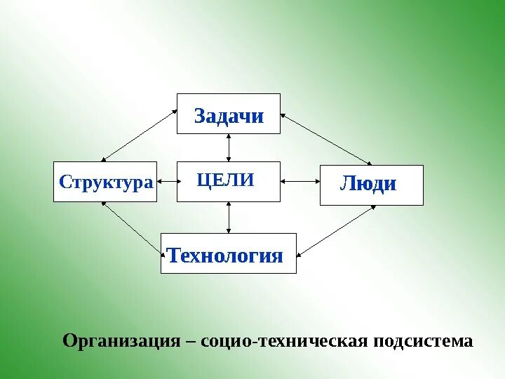 Цели организации структура задачи технология люди. Структура цели. структура целей организации. структура задачи.