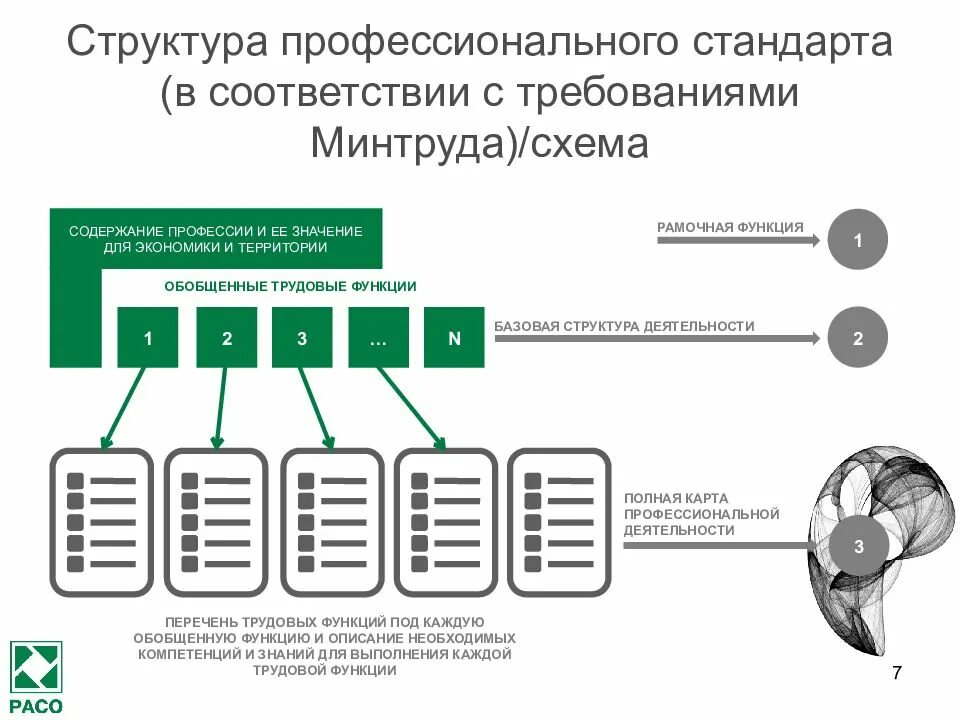 Основные функции профессионального стандарта. Структура профессионального стандарта схема. структура профессионального стандарта общие требования. структура профессионального стандарта педагога схема. графическая схема структуры профессионального стандарта.