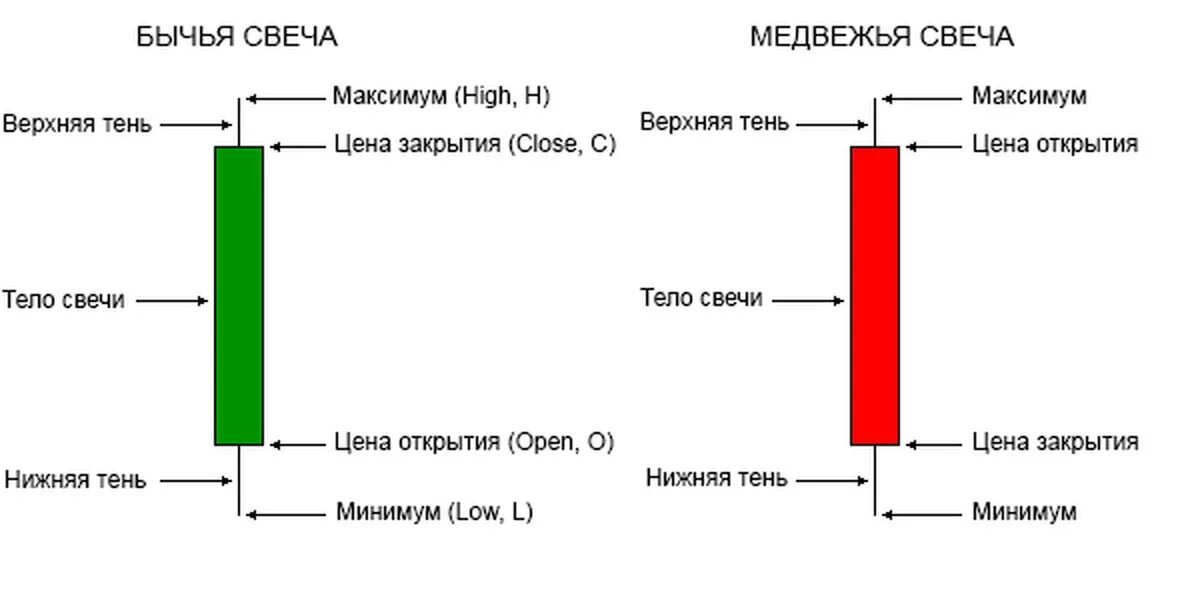 Структура японской свечи. Японские свечи максимум минимум. Японские свечи трейдинг в цвете. Строение свечи в трейдинге.