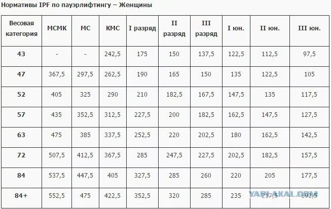 Нормативы по силовому троеборью IPF. Таблица по пауэрлифтингу без экипировки. Нормативы по пауэрлифтингу без экипировки мужчины троеборье 2022. Нормативы по пауэрлифтингу IPF 2022.