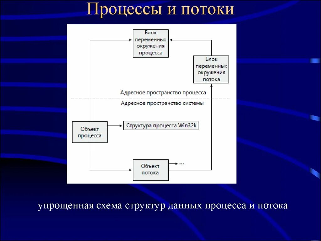 Блок переменная. Процессы и потоки в ОС. Потоки и процессы операционной системы. Процессы и потоки в операционных системах. Процессы и потоки в операционной системе Windows.