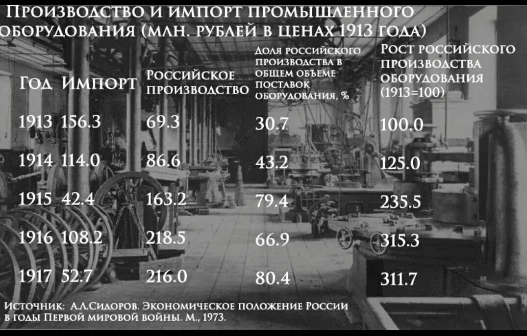 Рост экономики Российской империи в 1913. Экономические показатели России 1913 г. Рост промышленности в Российской империи. Промышленность России в 1913 году. Рост российской промышленности