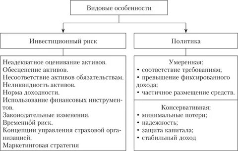 Страхование финансовых инвестиций