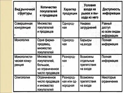 Виды рынков монополия
