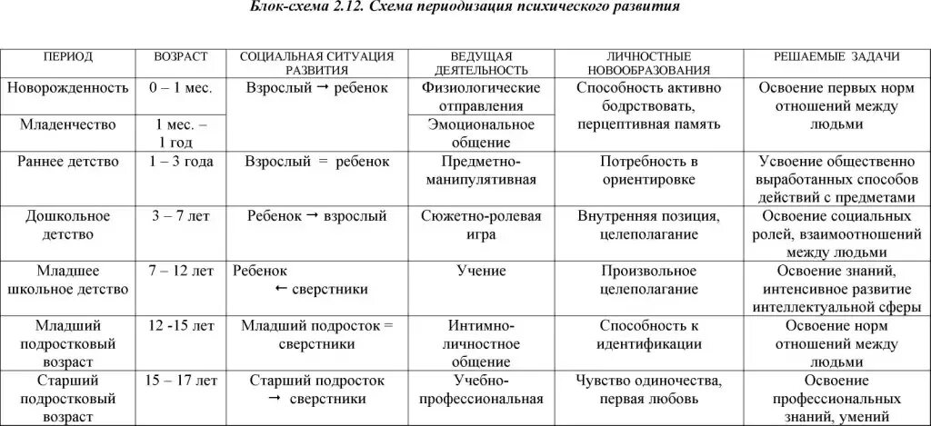 Характеристика возрастных периодов детей. Возрастная периодизация в психологии таблица. Возрастная периодизация психического развития таблица. Возрастная периодизация Эльконина таблица. Схема возрастной периодизации по Авербуху.