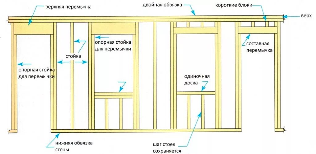 Максимальное расстояние между стенами. Оконные и дверные проемы в каркасном доме. Схема установки окна в каркасном доме. Формирование дверного проема в каркасной стене. Узел оконного проема в каркасном доме.