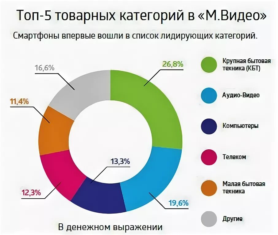 Структура рынка бытовой техники. Анализ рынка бытовой техники. Компании на рынке бытовой техники.