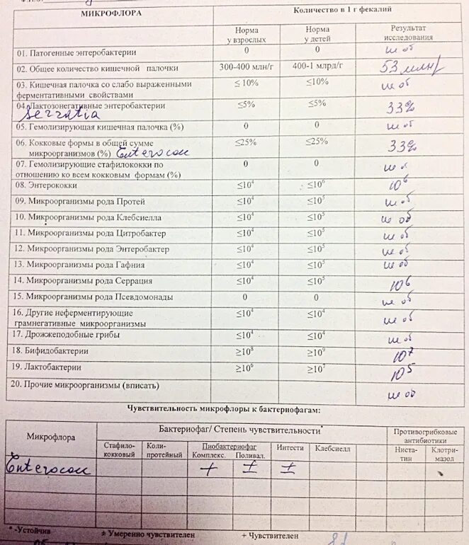 Лечение золотистого стафилококка в носу у взрослых. Стафилококк норма. Норма стафилококка в носу. Норма стафилококка в мазке из носа. Посев на золотистый стафилококк норма.