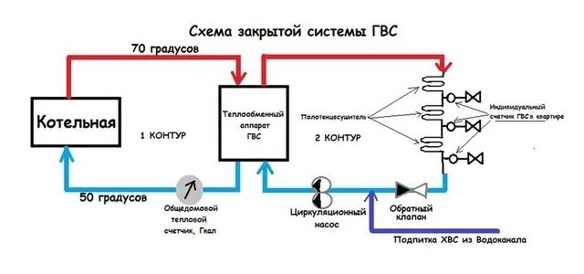 Закрытая система ГВС схема. Открытая система горячего водоснабжения схема. Схема ГВС закрытого типа. Закрытая система теплоснабжения схема. Подпитка котлов сырой водой