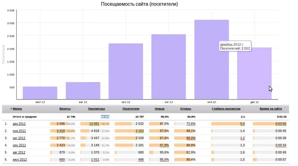 Посещаемость чужого сайта. Статистика посещаемости сайта. Анализ посещаемости сайта. Посещение сайта. Посещаемость сайта узнать.