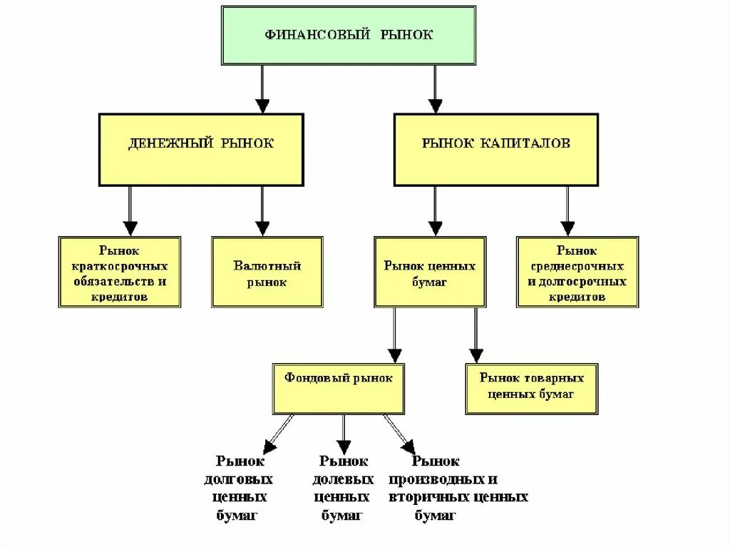 Финансовый рынок включает в себя