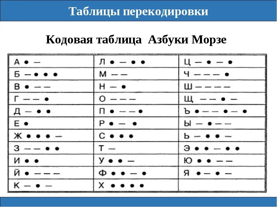 Кодовая таблица азбуки Морзе кодирование. Таблицу кодировки букв русского алфавита в азбуку Морзе. Фразы зашифрованные азбукой Морзе. Азбука Морзе 3 коротких 1 длинный. Азбука морзе ч