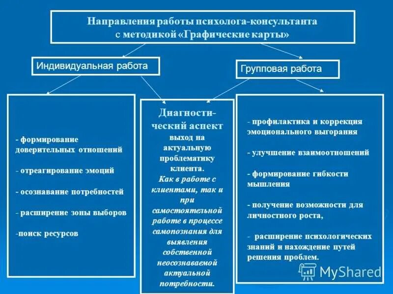 Какие техники использует психолог. Направления работы психолога. Методы работы психолога. Направления работы психолога консультанта. Формы и методы работы психолога.