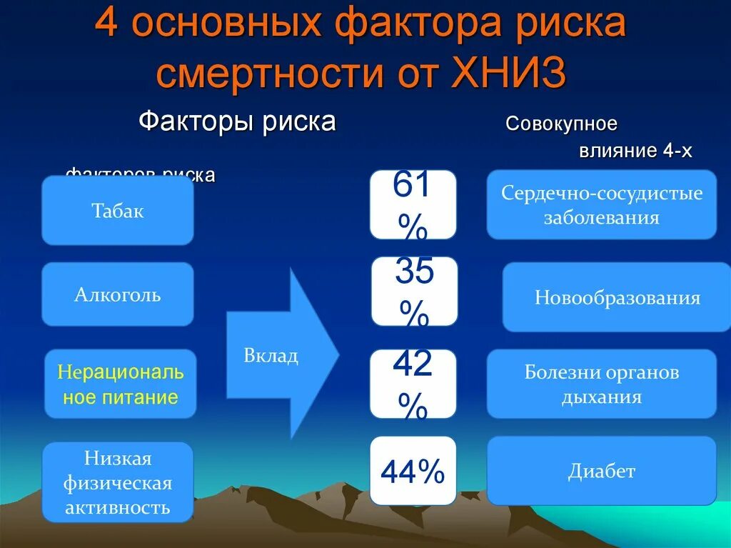 Факторы риска ХНИЗ классификация. Факторы риска хронических неинфекционных заболеваний. Факторы риска развития ХНИЗ. Факторы риска развития хронических неинфекционных заболеваний. Заболевание хниз
