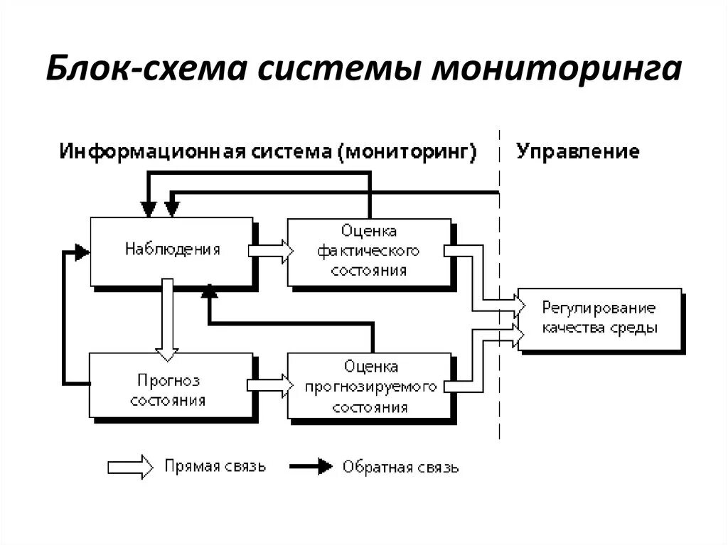 Система мониторинга процесса. Блок схема системы мониторинга израэль 1984. блок-схема системы экологического мониторинга. блок схема системы мониторинга окружающей среды. мониторинг окружающей среды блок схема по израэлю.