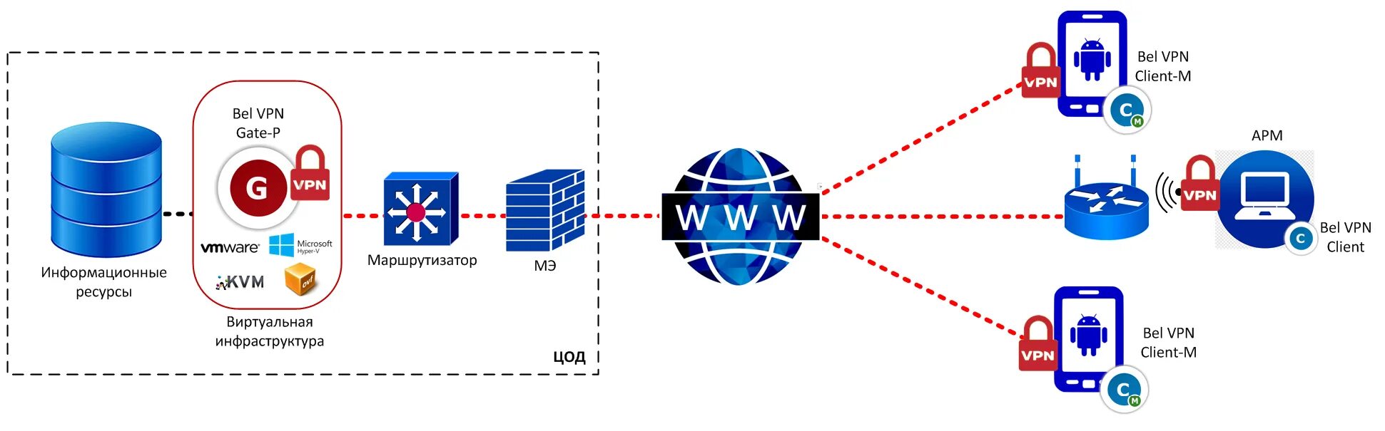 Vpn шлюз. Впн шлюз. С-Terra VPN. Подключение удаленных пользователей. Безопасность виртуализации.