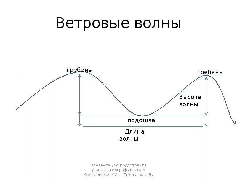 Гребень волны подошва волны. Строение ветровых волн. Строение ветровой волны схема. Нарисовать схему ветровых волн. Схематическое изображение волны.